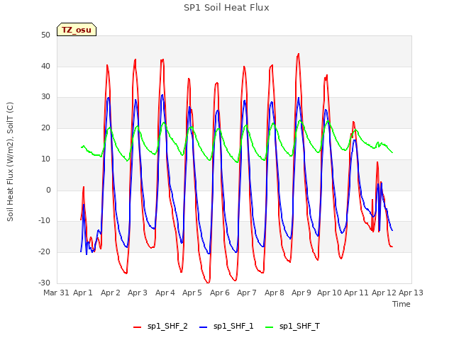 plot of SP1 Soil Heat Flux