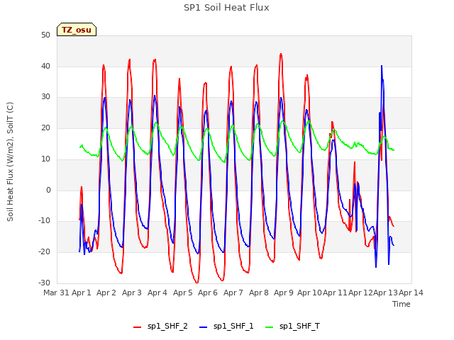 plot of SP1 Soil Heat Flux