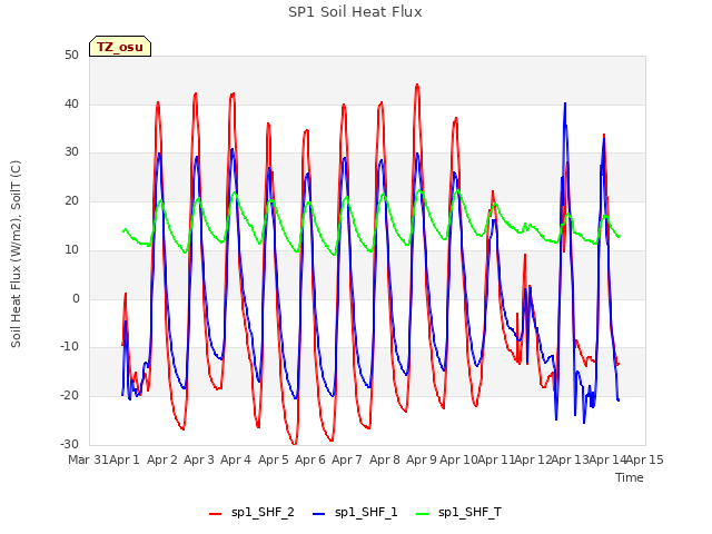 plot of SP1 Soil Heat Flux