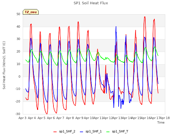 plot of SP1 Soil Heat Flux