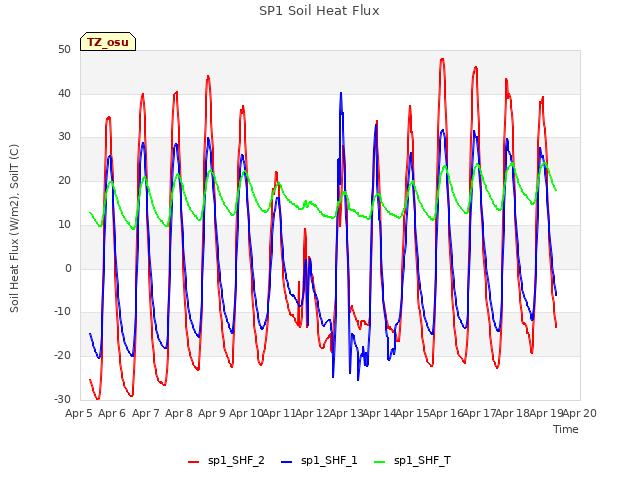 plot of SP1 Soil Heat Flux