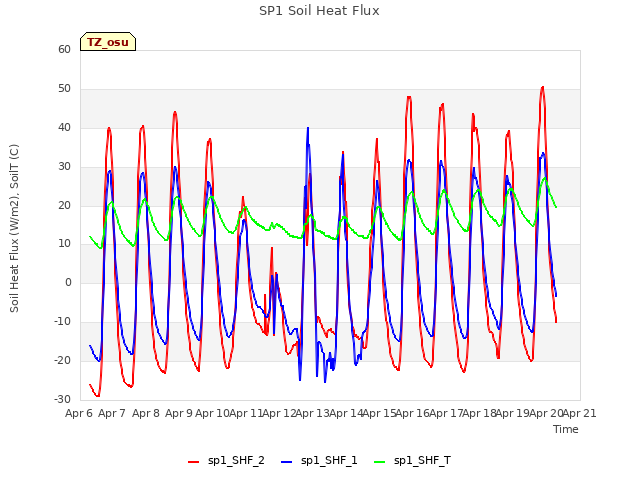 plot of SP1 Soil Heat Flux