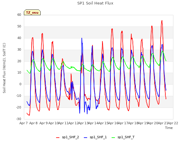 plot of SP1 Soil Heat Flux