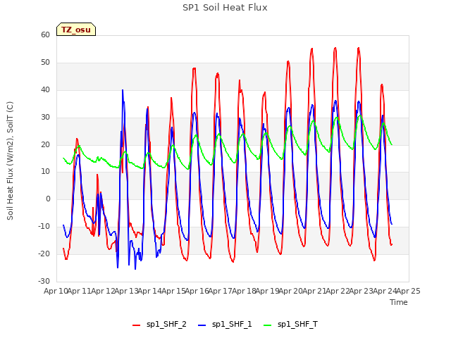 plot of SP1 Soil Heat Flux