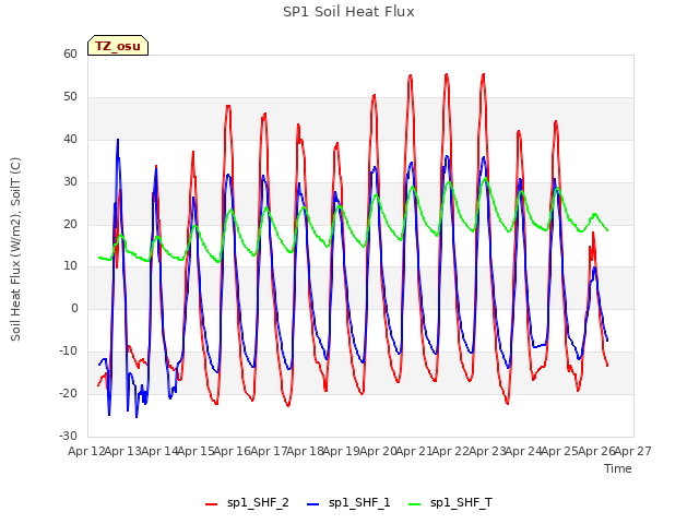 plot of SP1 Soil Heat Flux