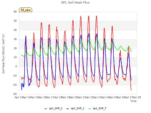 plot of SP1 Soil Heat Flux