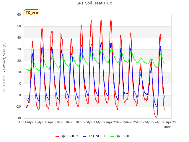 plot of SP1 Soil Heat Flux