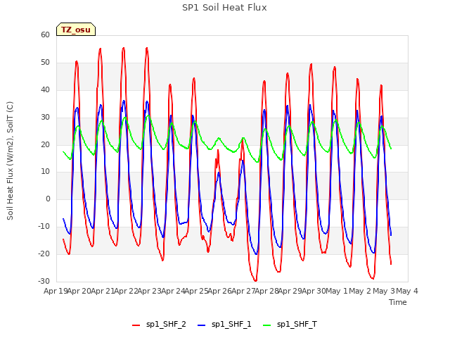 plot of SP1 Soil Heat Flux