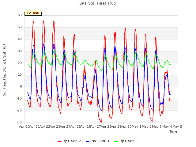 plot of SP1 Soil Heat Flux