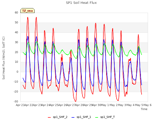 plot of SP1 Soil Heat Flux