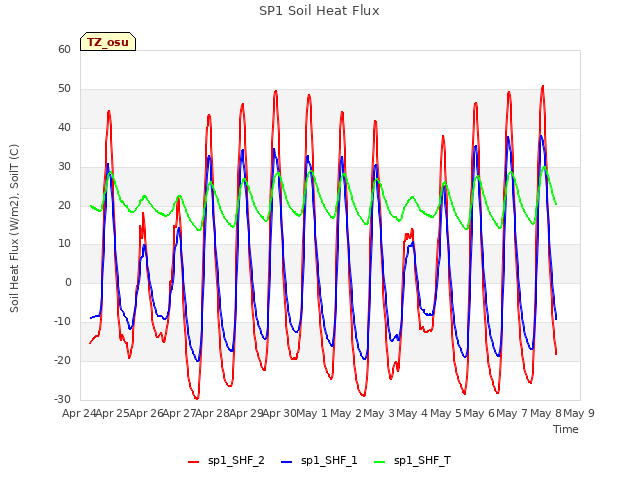 plot of SP1 Soil Heat Flux