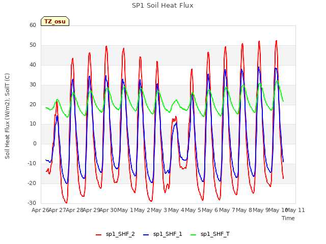 plot of SP1 Soil Heat Flux