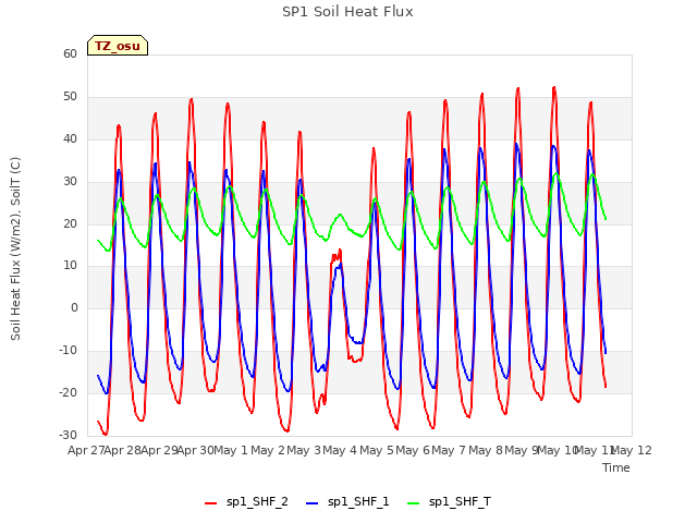 plot of SP1 Soil Heat Flux