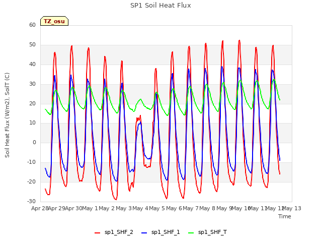 plot of SP1 Soil Heat Flux