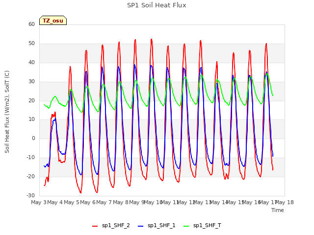 plot of SP1 Soil Heat Flux