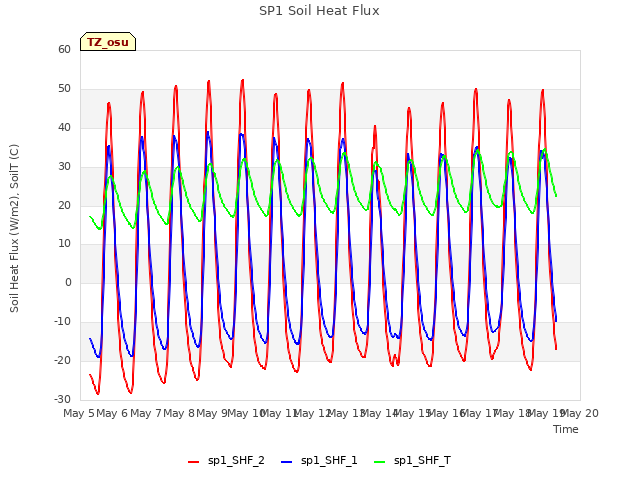 plot of SP1 Soil Heat Flux