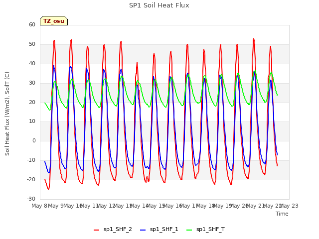 plot of SP1 Soil Heat Flux