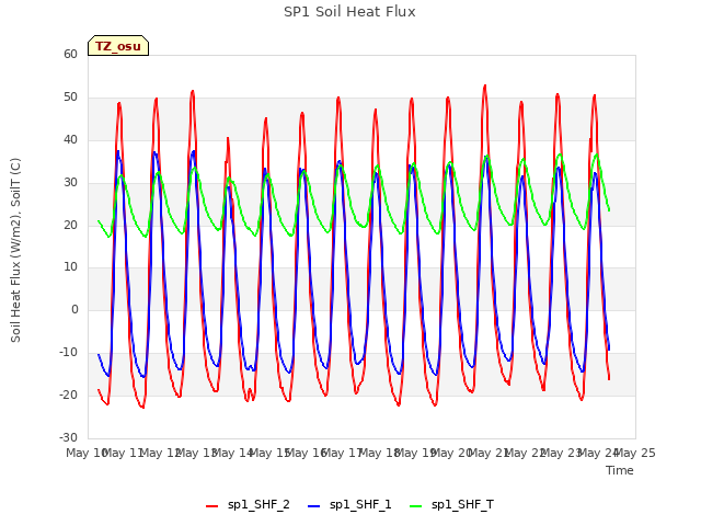 plot of SP1 Soil Heat Flux