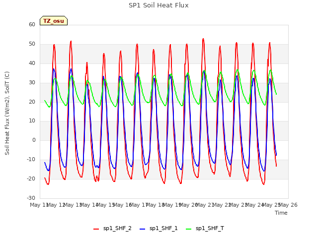 plot of SP1 Soil Heat Flux