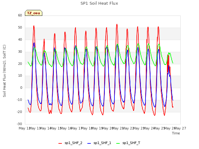 plot of SP1 Soil Heat Flux