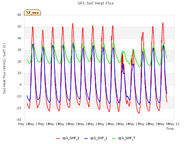 plot of SP1 Soil Heat Flux
