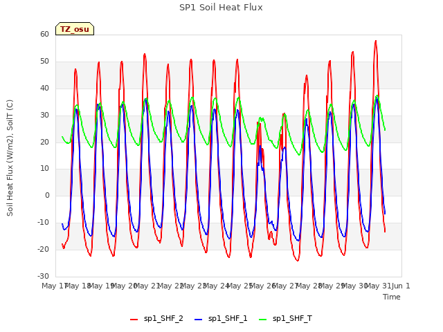 plot of SP1 Soil Heat Flux