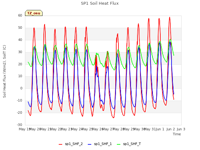 plot of SP1 Soil Heat Flux