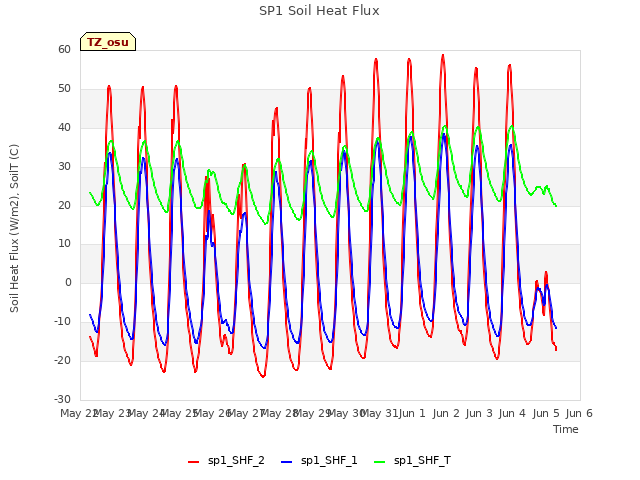 plot of SP1 Soil Heat Flux