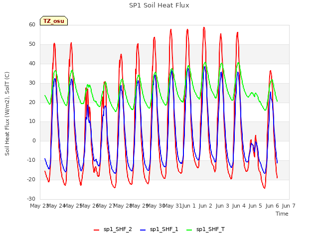 plot of SP1 Soil Heat Flux