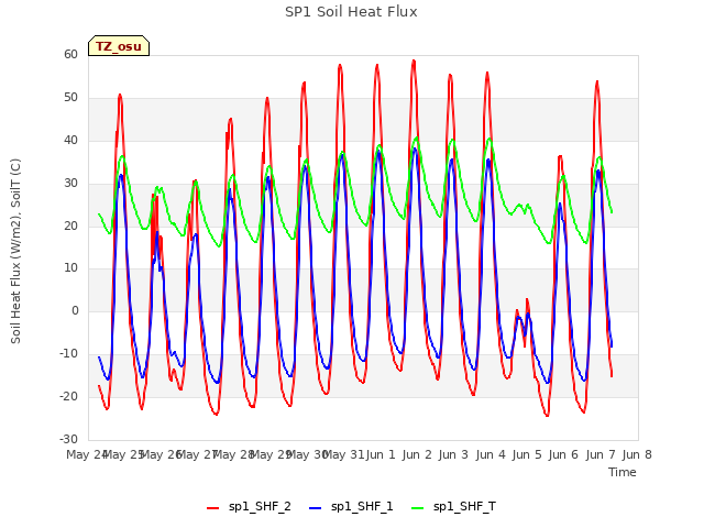 plot of SP1 Soil Heat Flux