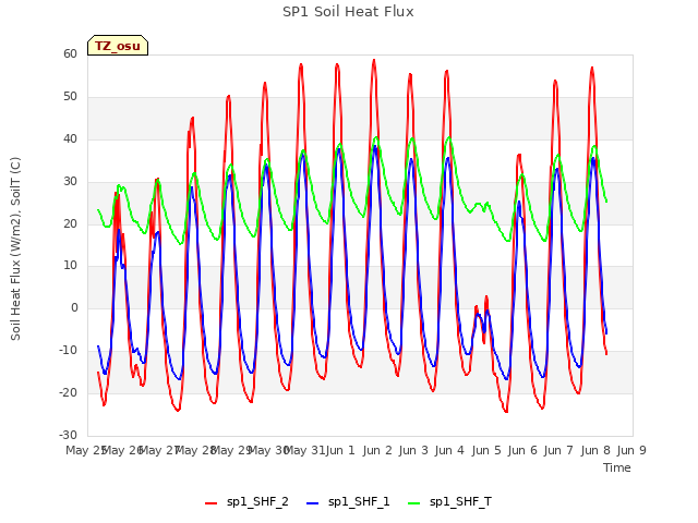 plot of SP1 Soil Heat Flux