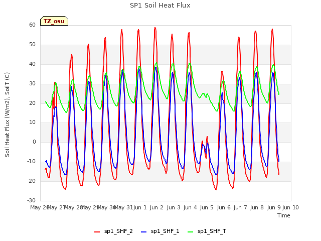 plot of SP1 Soil Heat Flux