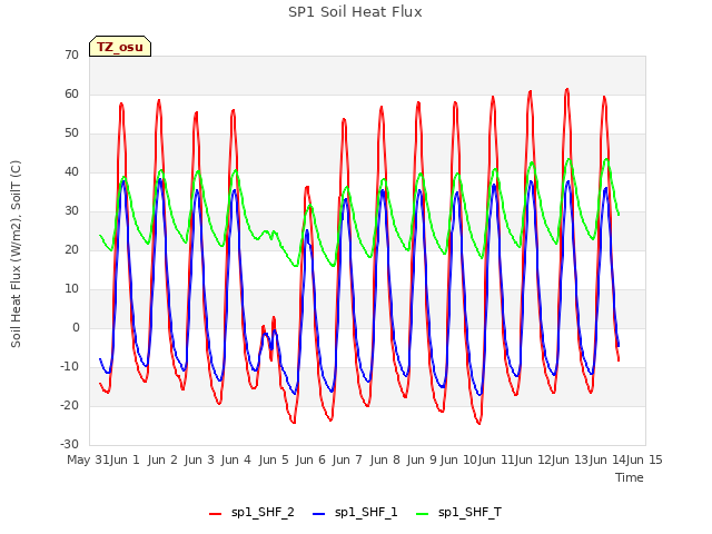 plot of SP1 Soil Heat Flux