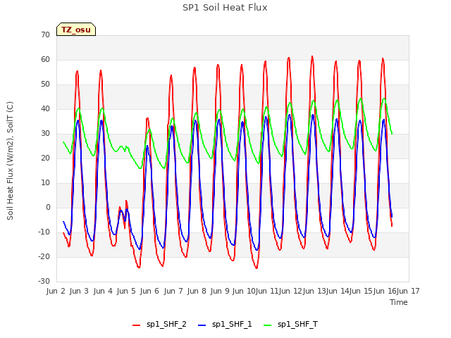 plot of SP1 Soil Heat Flux