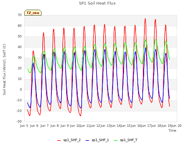 plot of SP1 Soil Heat Flux