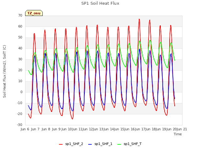 plot of SP1 Soil Heat Flux