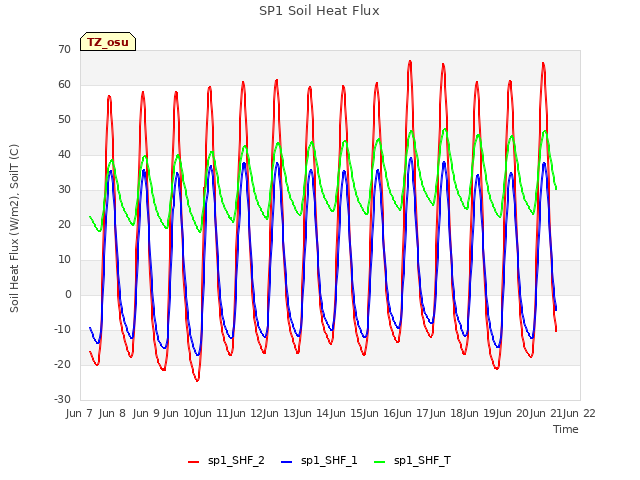 plot of SP1 Soil Heat Flux