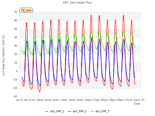 plot of SP1 Soil Heat Flux