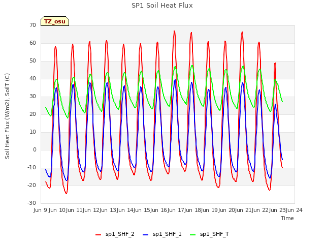 plot of SP1 Soil Heat Flux