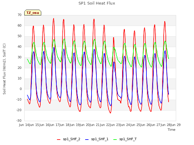 plot of SP1 Soil Heat Flux