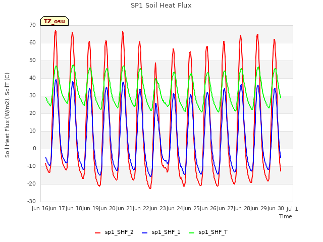 plot of SP1 Soil Heat Flux