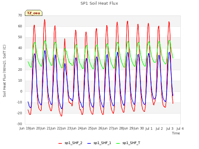 plot of SP1 Soil Heat Flux