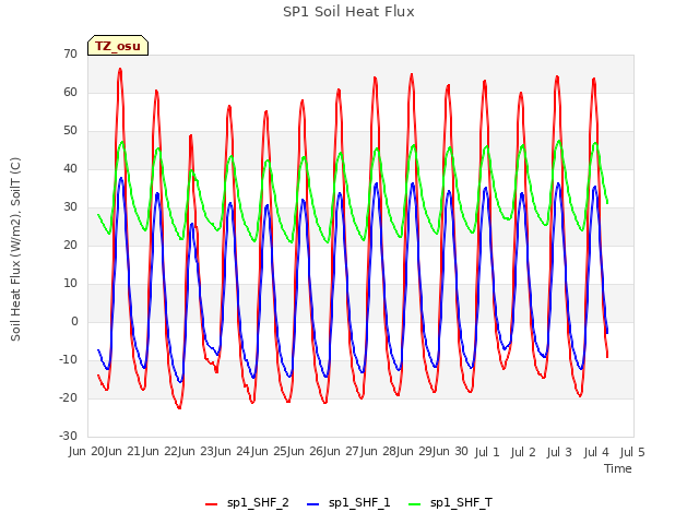 plot of SP1 Soil Heat Flux