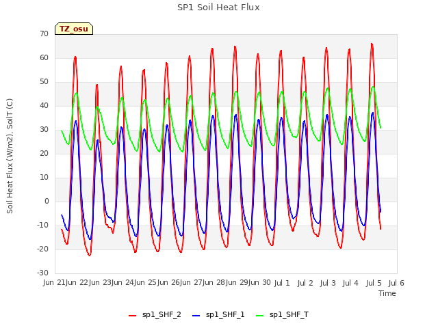 plot of SP1 Soil Heat Flux