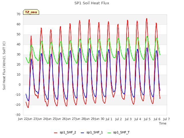 plot of SP1 Soil Heat Flux