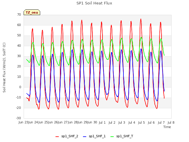 plot of SP1 Soil Heat Flux