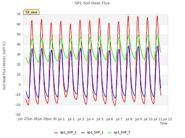 plot of SP1 Soil Heat Flux