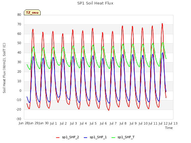 plot of SP1 Soil Heat Flux