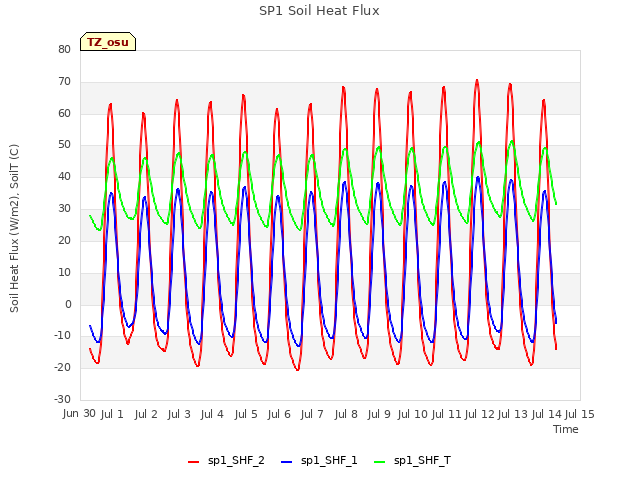 plot of SP1 Soil Heat Flux