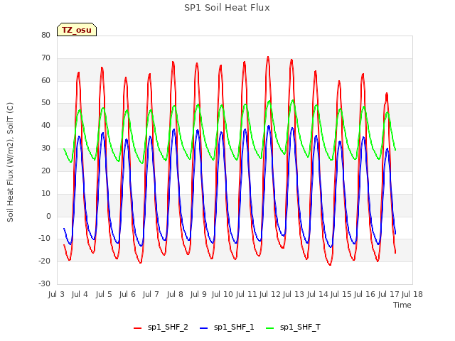 plot of SP1 Soil Heat Flux